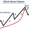 Elliott Wave -Forex Trading With The Elliott Wave Theory | Finance & Accounting Investing & Trading Online Course by Udemy